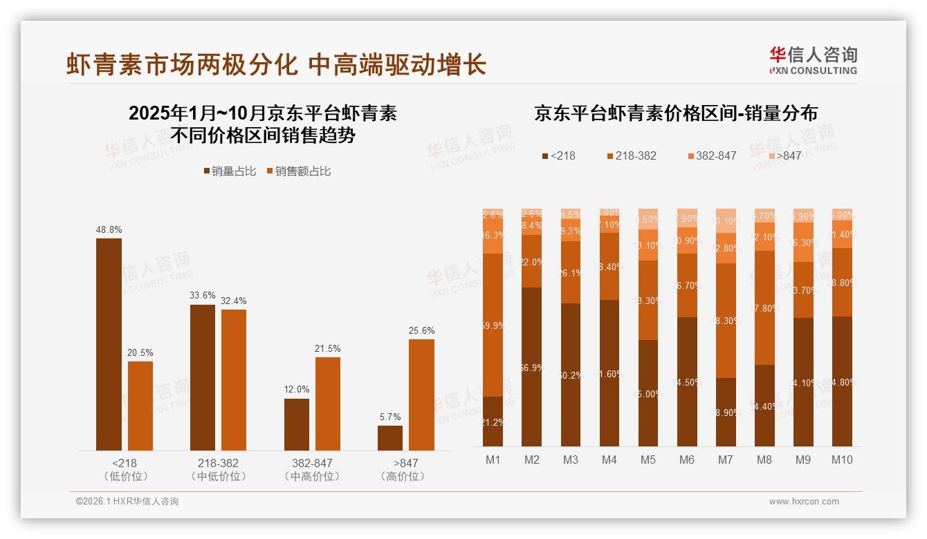 华信人咨询趋势雷达：京东5.7%高端销量贡献25.6%销售额，高客单蓝海明显-2026年1月-虾青素-38