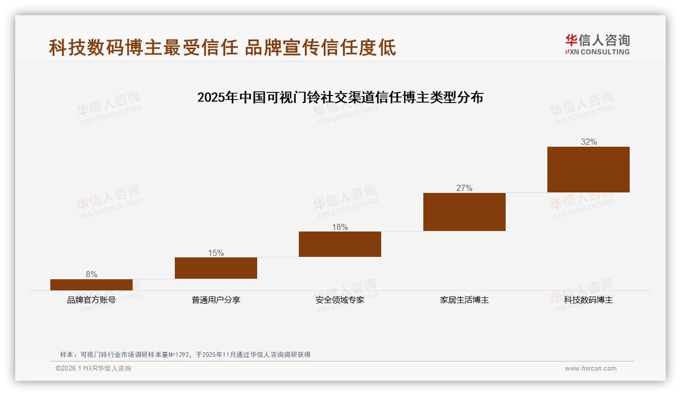 华信人咨询可视门铃趋势报告：63%新客撬动300元市场，安全刚需爆发-2026年1月-可视门铃-38