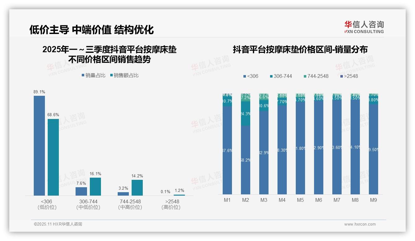 京东按摩床垫高端销售占比70.4%——华信人咨询报告深度解析-2025年11月-按摩床垫-38