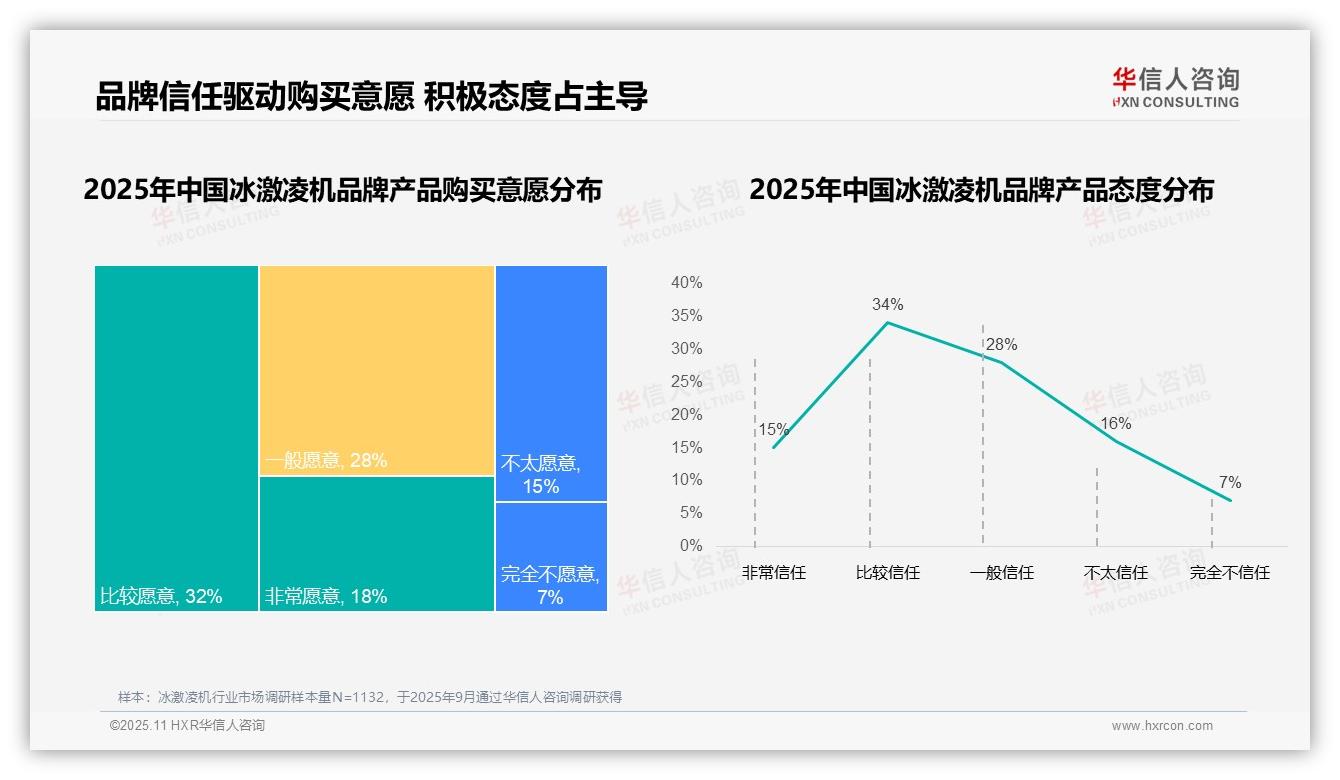 50%冰激凌机消费者持积极购买意愿，华信人咨询报告完整数据已发布-2025年11月-冰激凌机-38
