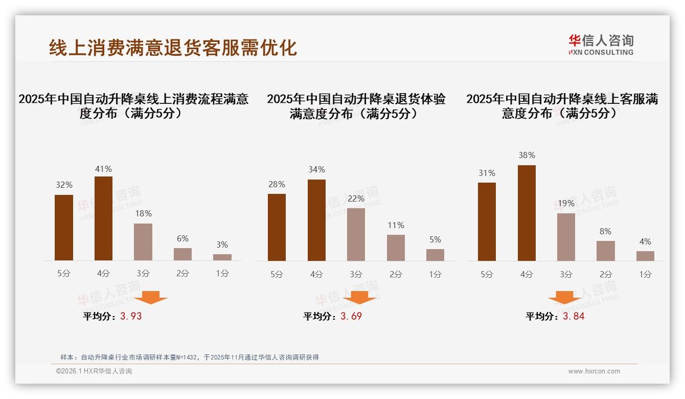 62%首购渗透率待挖，自动升降桌健康营销正当红——华信人咨询白皮书指出-2026年1月-自动升降桌-38