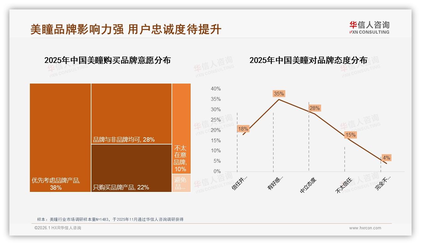 70~90%复购率占32%美瞳用户，35%因新色转换品牌——华信人咨询趋势雷达报告-2026年1月-美瞳-38