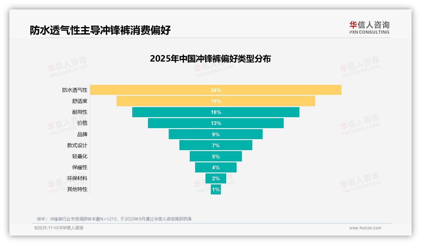 华信人咨询报告揭示：冲锋裤消费者67%推荐意愿高-2025年11月-冲锋裤-38