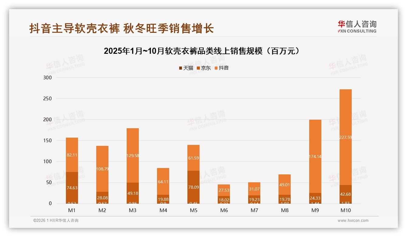 华信人咨询报告解读：62%男性主导软壳衣裤，26~45岁中青年贡献74%秋冬销量-2026年1月-软壳衣裤-38