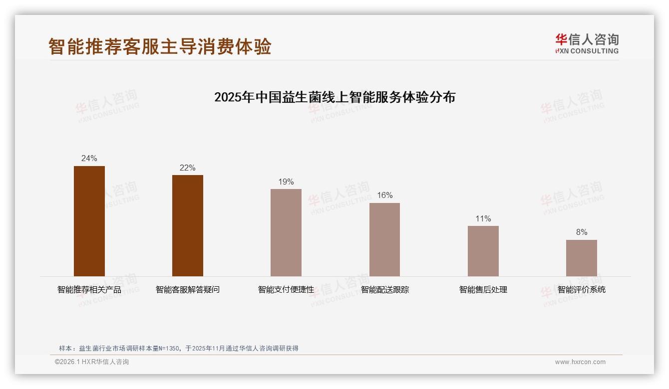 华信人咨询行业观察：54%消费者愿推荐益生菌，效果不明成最大阻碍-2026年1月-益生菌-38