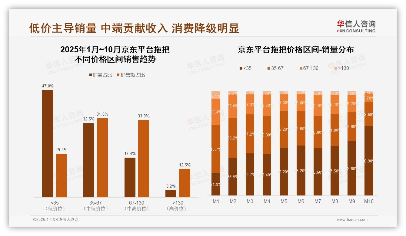 中端35~67元拖把贡献65.6%销售额，京东平台68.5%收入靠性价比爆款——华信人咨询数据-2026年1月-拖把-38