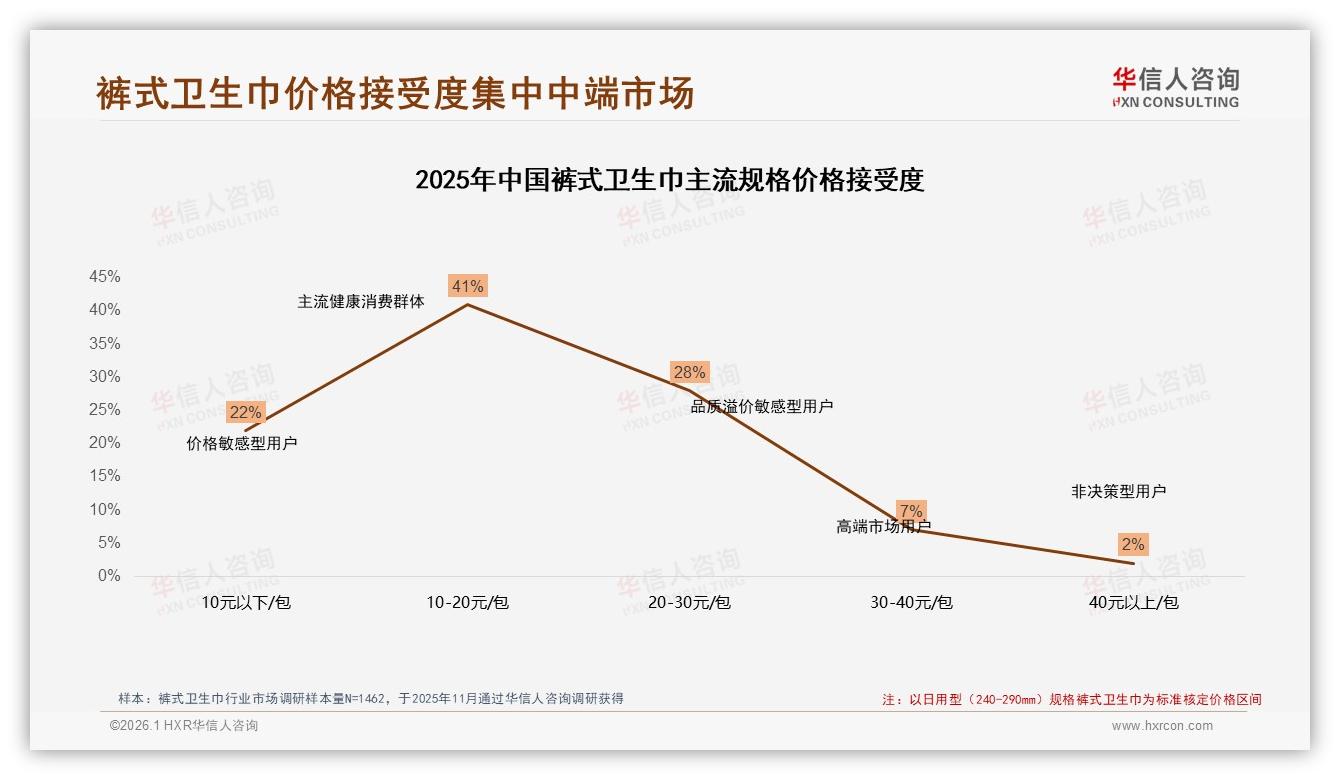 华信人咨询市场扫描：65%数字渠道50%线上购，裤式卫生巾电商闭环打法-2026年1月-裤式卫生巾-38