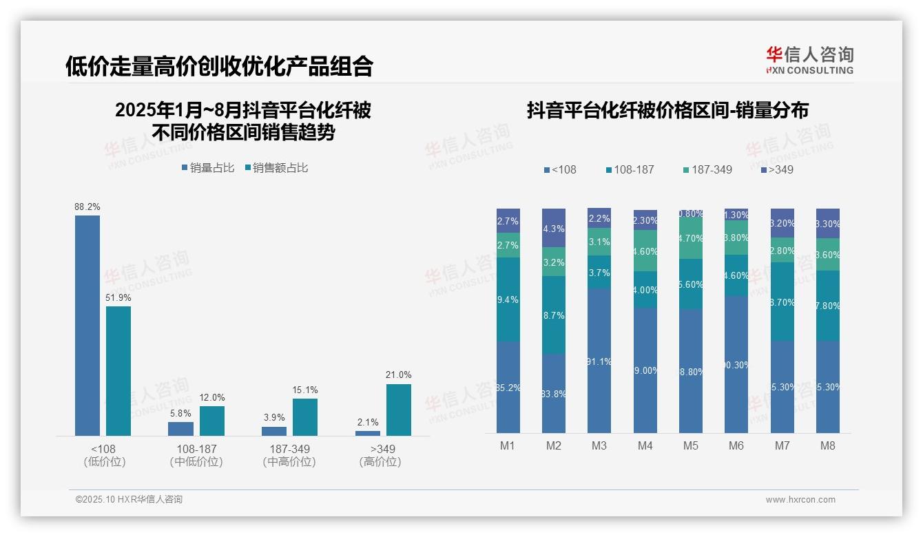 决策参考：华信人咨询报告强调低价化纤被销量抖音占88.2%-2025年10月-化纤被-38