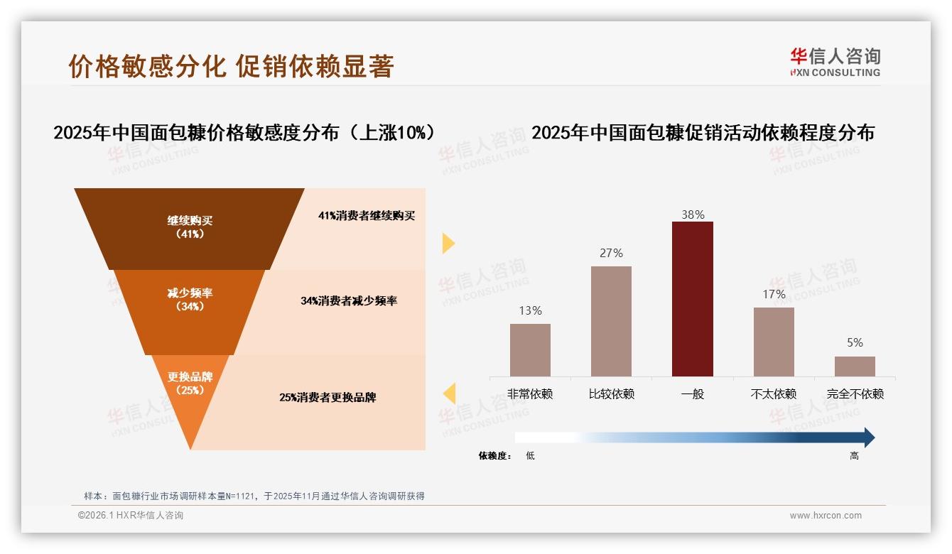 华信人咨询趋势雷达：冬季消费占32%面包糠旺季，环保包装仅9%亟待升级-2026年1月-面包糠-38