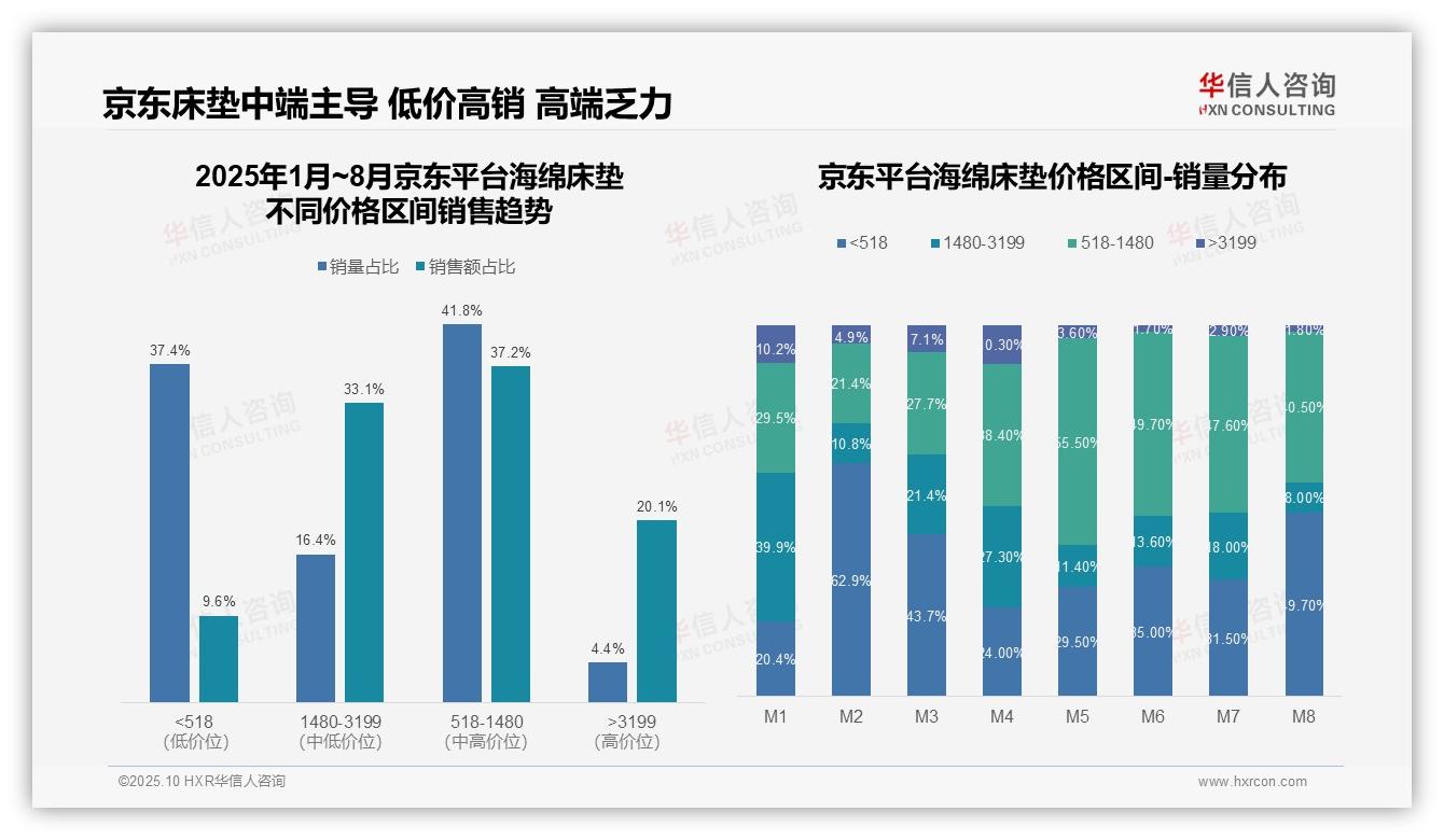 中端床垫贡献51.2%销售额——华信人咨询研究报告关键发现-2025年10月-海绵床垫-38