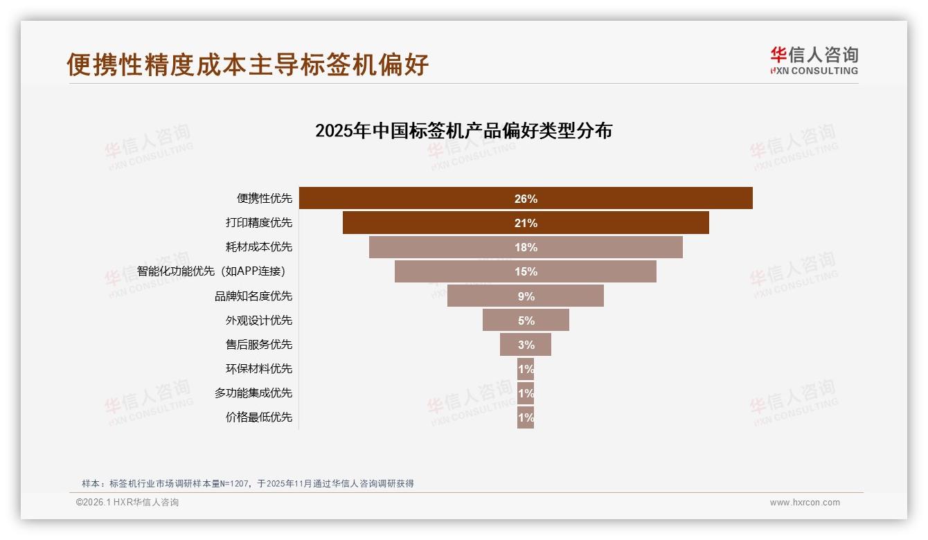 京东平台标签机98.7%低价依赖，华信人咨询市场扫描预警风险-2026年1月-标签机-38