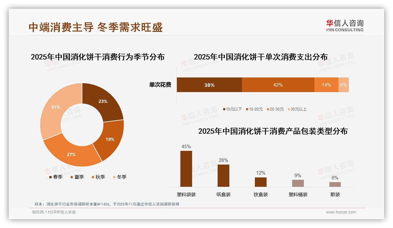 华信人咨询报告解读：女性消费者58%主导消化饼干下沉市场33%待挖-2026年1月-消化饼干-38