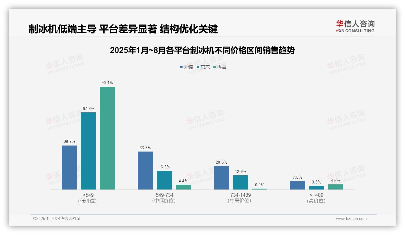 90.1%抖音制冰机销量为低价产品，华信人咨询报告给出权威数据-2025年10月-制冰机-38