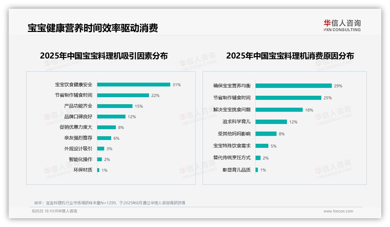 华信人咨询报告首次披露：72%消费者选购宝宝料理机注重营养均衡-2025年10月-宝宝料理机-38