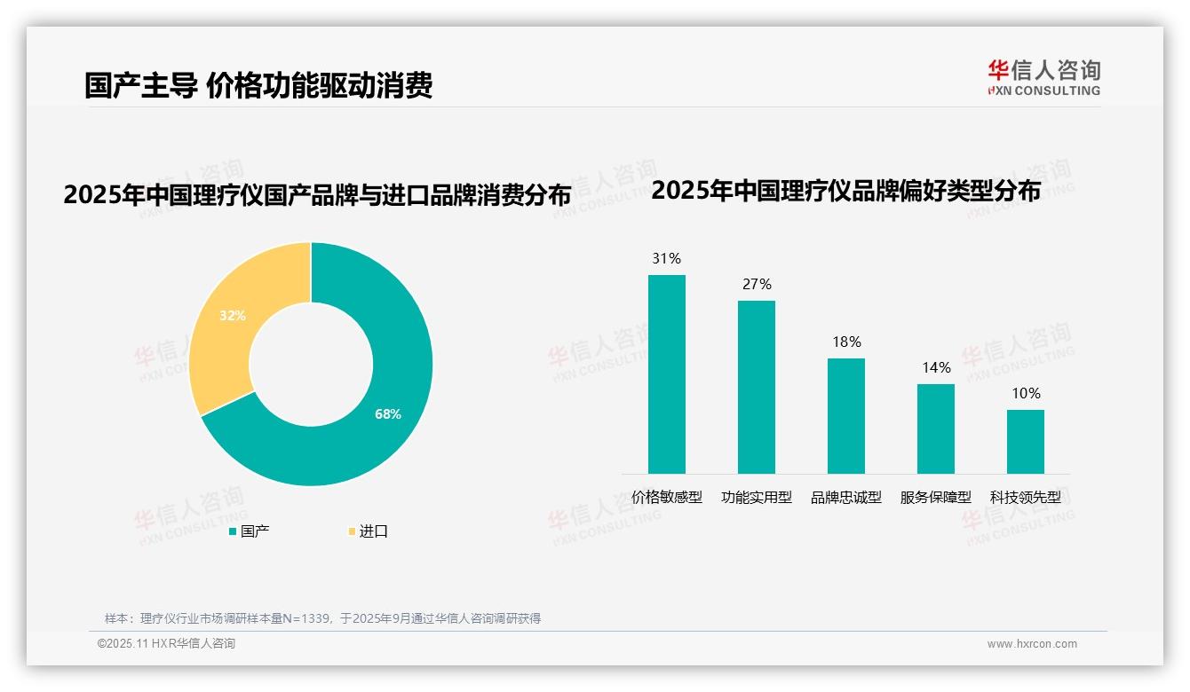 理疗仪消费者38%因效果不满更换品牌——华信人咨询研究报告关键发现-2025年11月-理疗仪-38