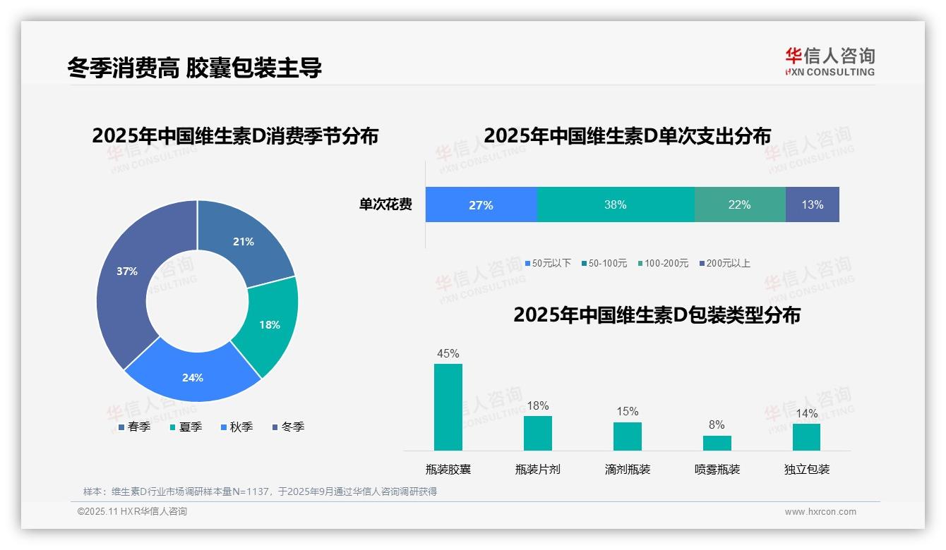 47%消费者早晨服用维生素D——引自华信人咨询消费者调研报告-2025年11月-维生素D-38