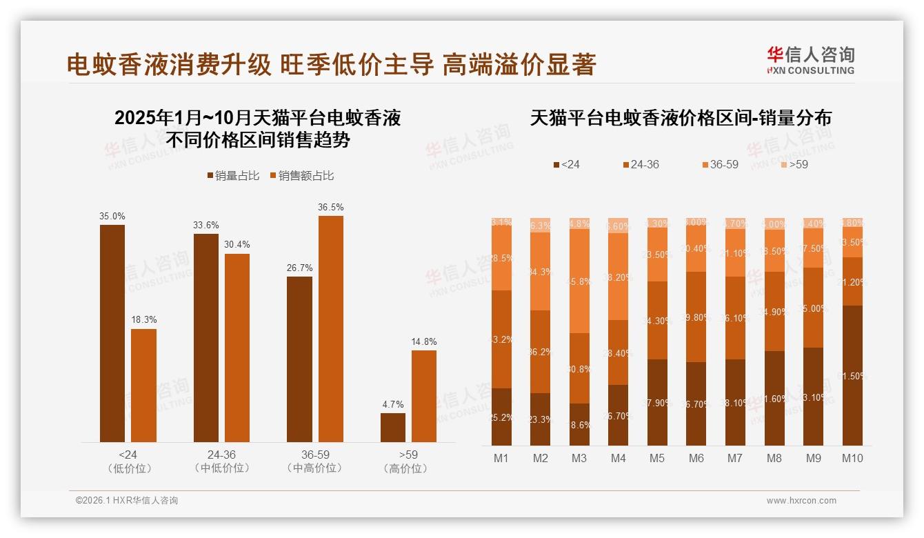 华信人咨询品类洞察：90ml电蚊香液规格占比31%主导线上中端36~59元价格带-2026年1月-电蚊香液-38