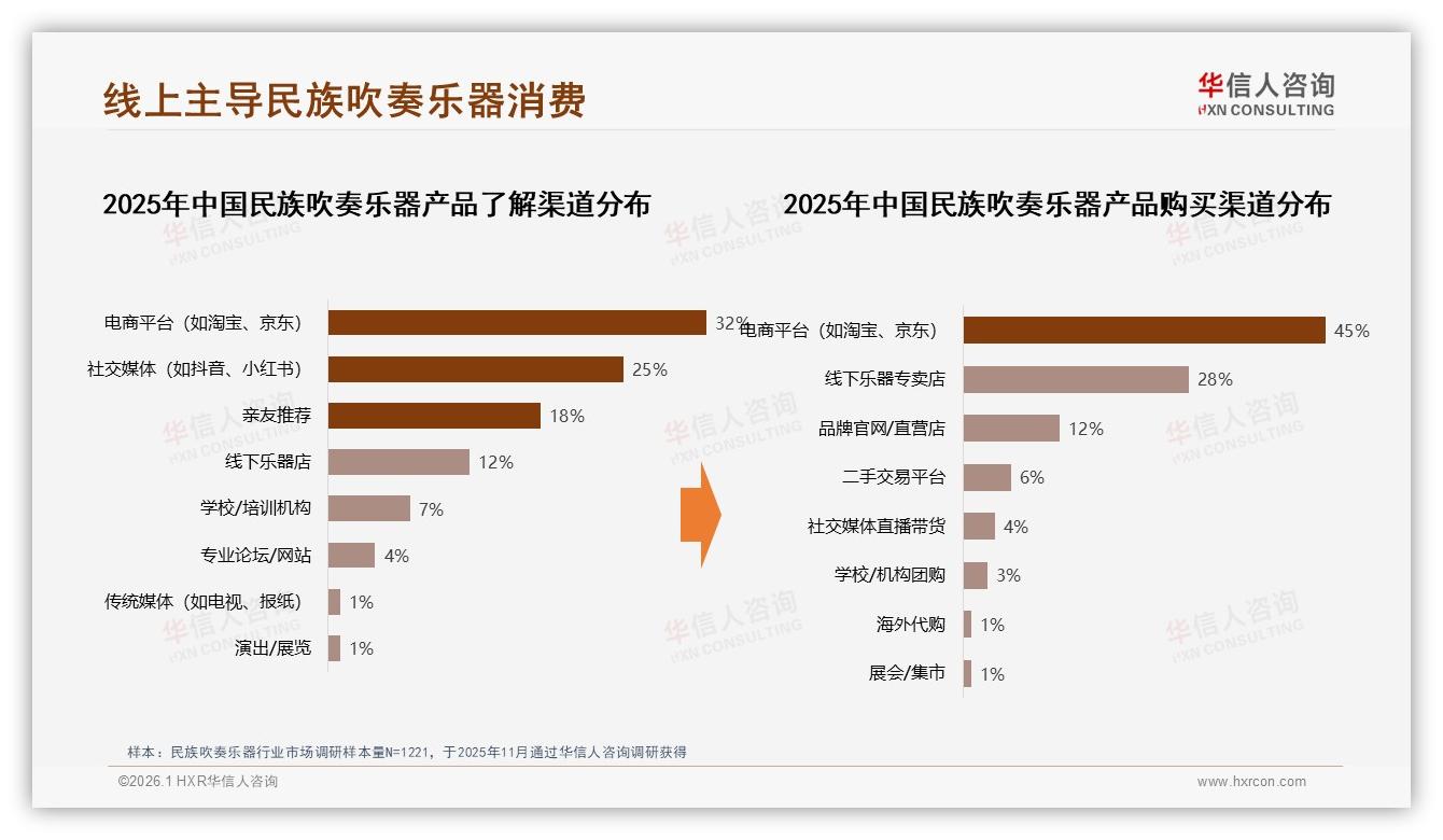 线上渠道45%占比成主流，民族吹奏乐器品牌加速数字化——华信人咨询民族吹奏乐器品类年报-2026年1月-民族吹奏乐器-38