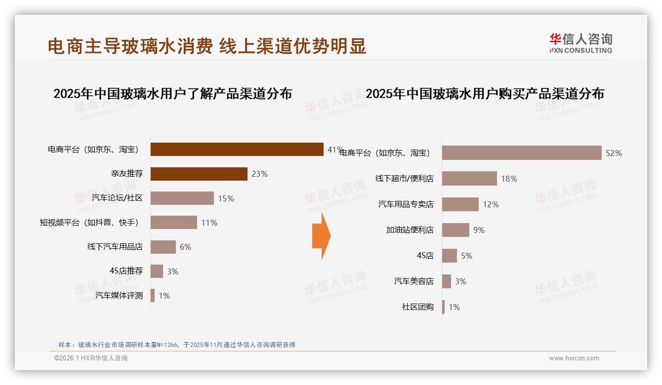 华信人咨询消费研究：电商平台52%销量领先，亲友推荐41%影响决策-2026年1月-玻璃水-38