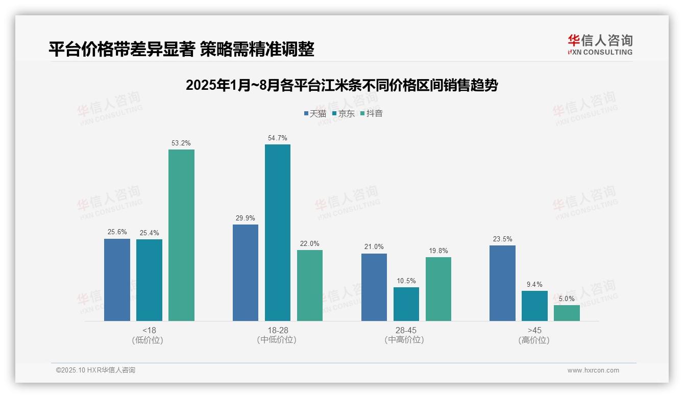 江米条低价销量占比80.5%——华信人咨询数据解读-2025年10月-江米条-38