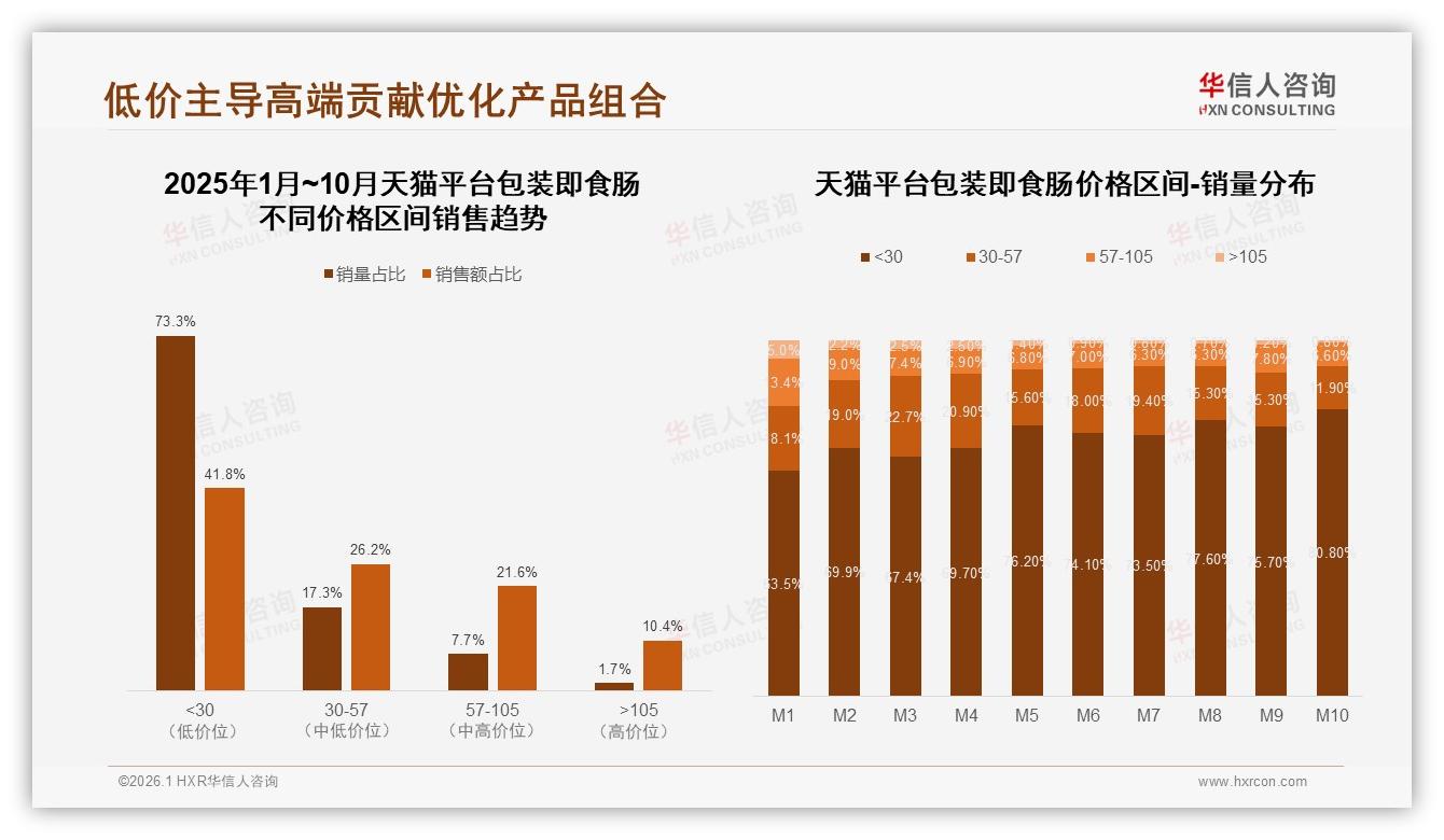 华信人咨询权威发布：26到35岁占31%包装即食肠消费主力，下沉市场58%增量待挖-2026年1月-包装即食肠-38