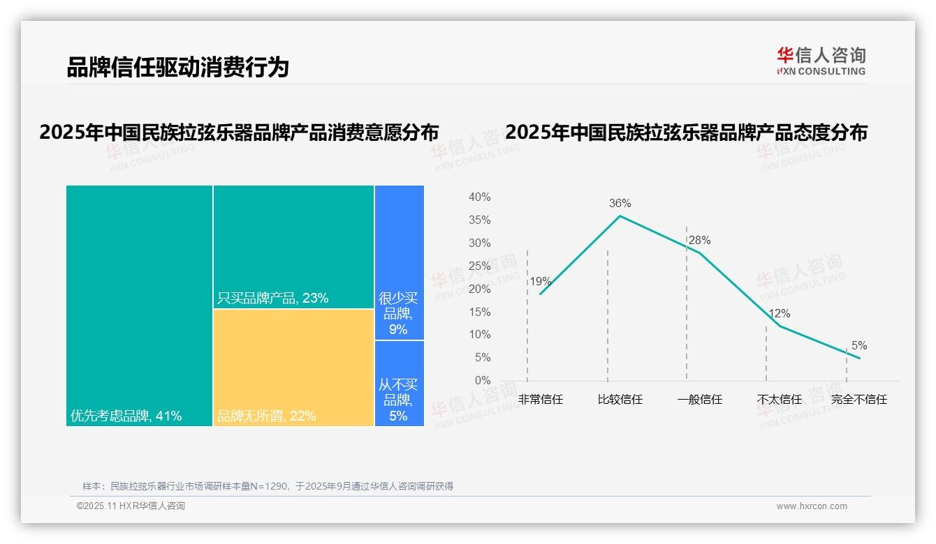 官方数据：华信人咨询报告显示64%消费者优先考虑品牌-2025年11月-民族拉弦乐器-38