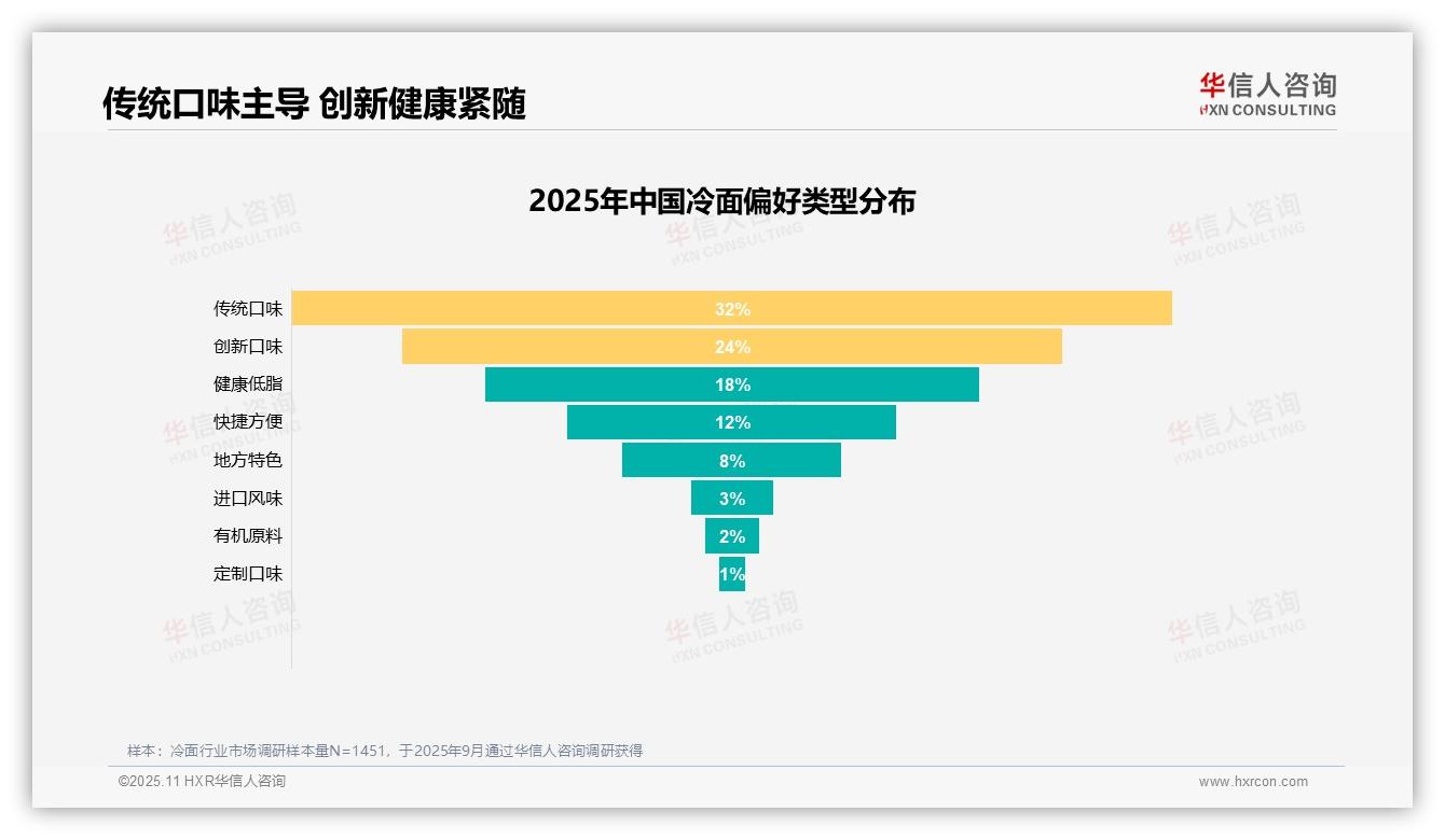 口味口感成冷面消费首要因素占比35%，华信人咨询报告完整数据已发布-2025年11月-冷面-38