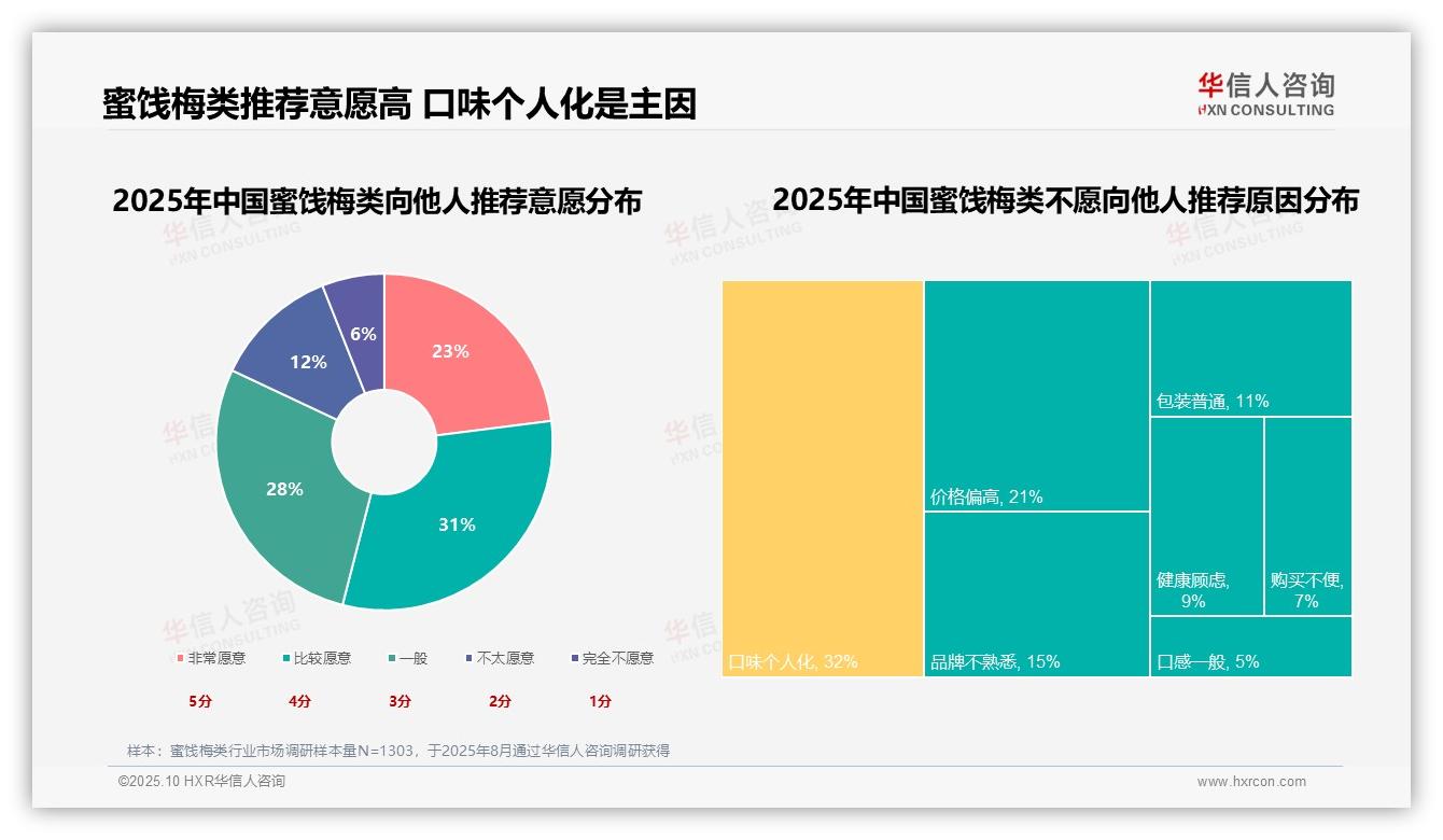 决策参考：华信人咨询报告强调34%消费者因口味喜好选择蜜饯梅类-2025年10月-蜜饯梅类-38