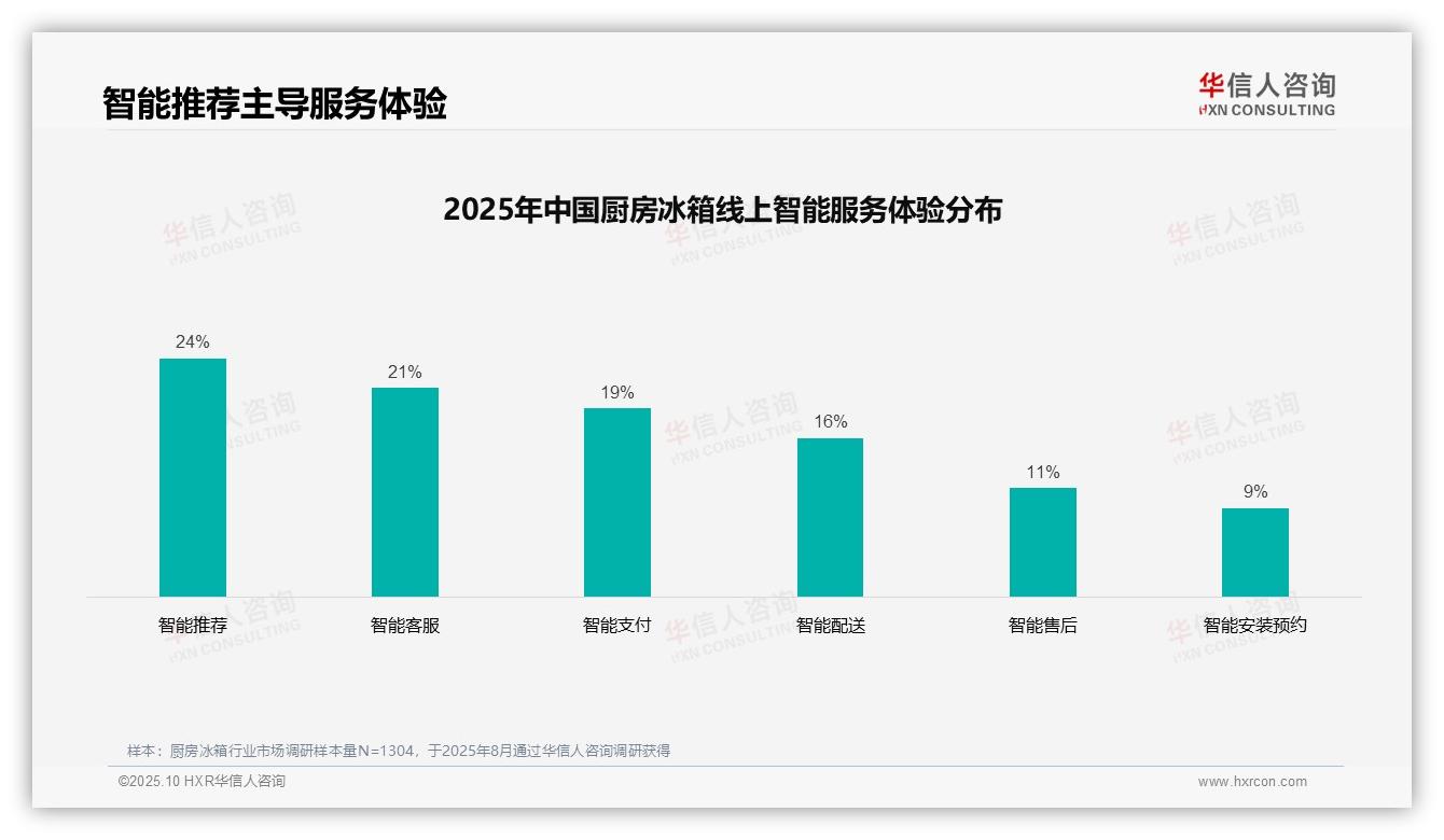 数据说话：华信人咨询报告指出36%厨房冰箱购买源自亲友推荐-2025年10月-厨房冰箱-38