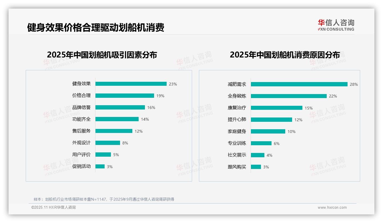 减肥需求驱动28%划船机购买——华信人咨询市场研究报告-2025年11月-划船机-38