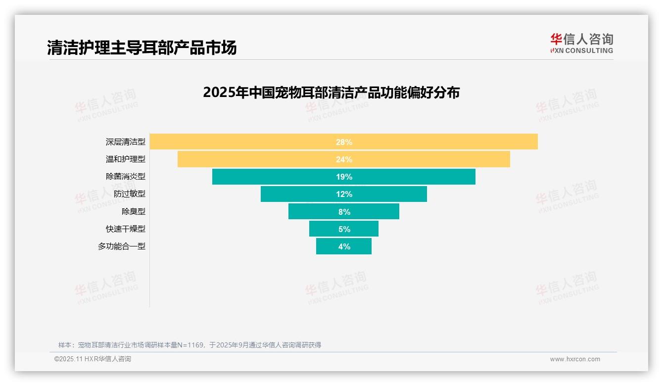 华信人咨询报告解读：为何说31%消费者将产品安全性列为首要-2025年11月-宠物耳部清洁-38