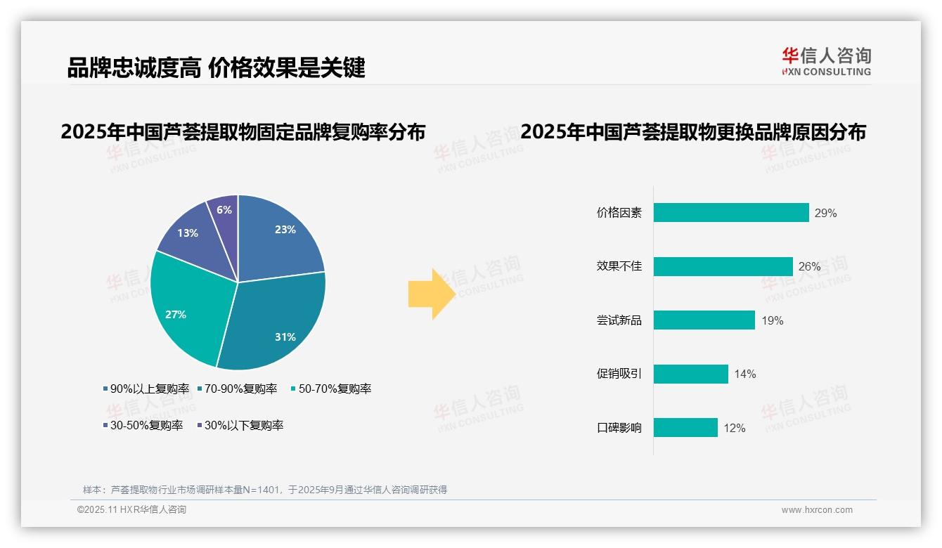 80%消费者品牌忠诚度高，华信人咨询年度报告精华-2025年11月-芦荟提取物-38