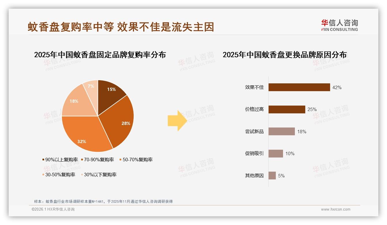华信人咨询趋势雷达：50%复购率成瓶颈，42%因效果差流失-2026年1月-蚊香盘-38