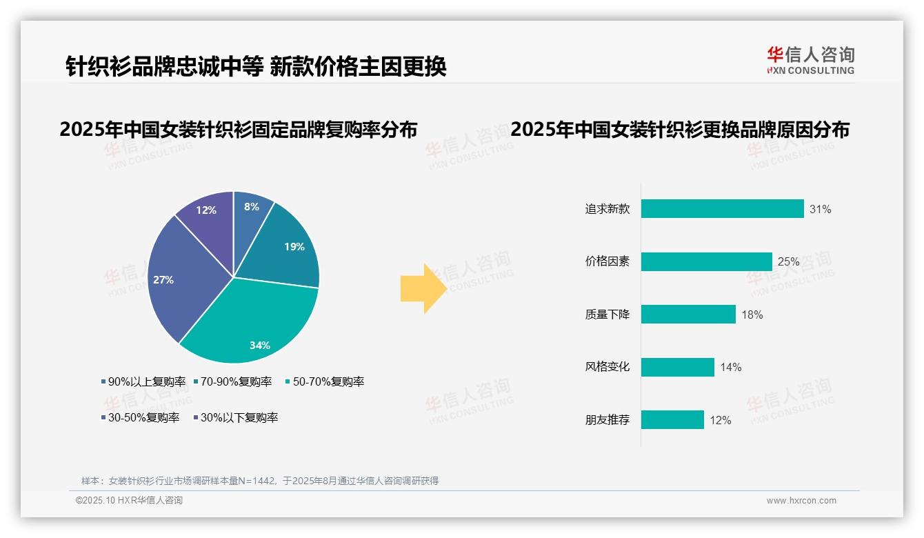 76%消费者偏好本土女装针织衫品牌，华信人咨询年度报告精华-2025年10月-女装针织衫-38