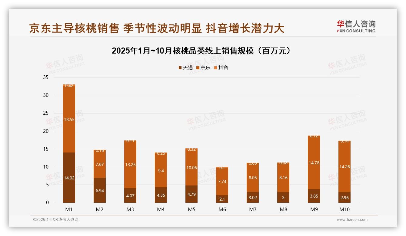 华信人咨询行业观察：京东占9.6亿元销售额峰值，核桃品类季节性流量如何再分配-2026年1月-核桃-38
