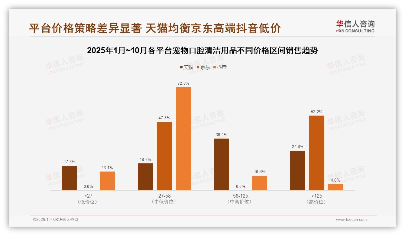 华信人咨询数据洞察：女性占比58%主导宠物口腔清洁用品消费，中青年成核心购买力-2026年1月-宠物口腔清洁用品-38