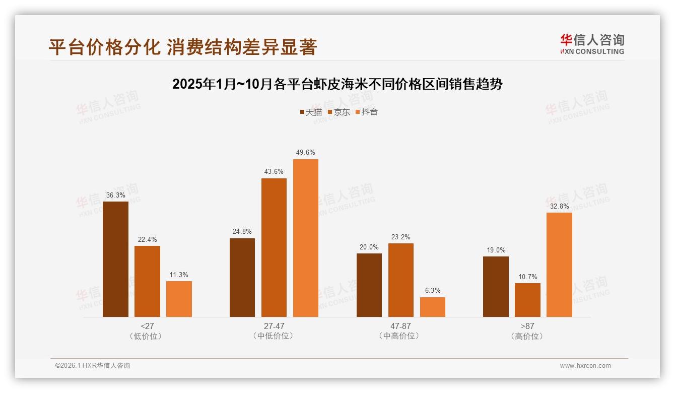 华信人咨询年度复盘：京东27~47元中端价格带贡献44.7%虾皮海米销量-2026年1月-虾皮海米-38
