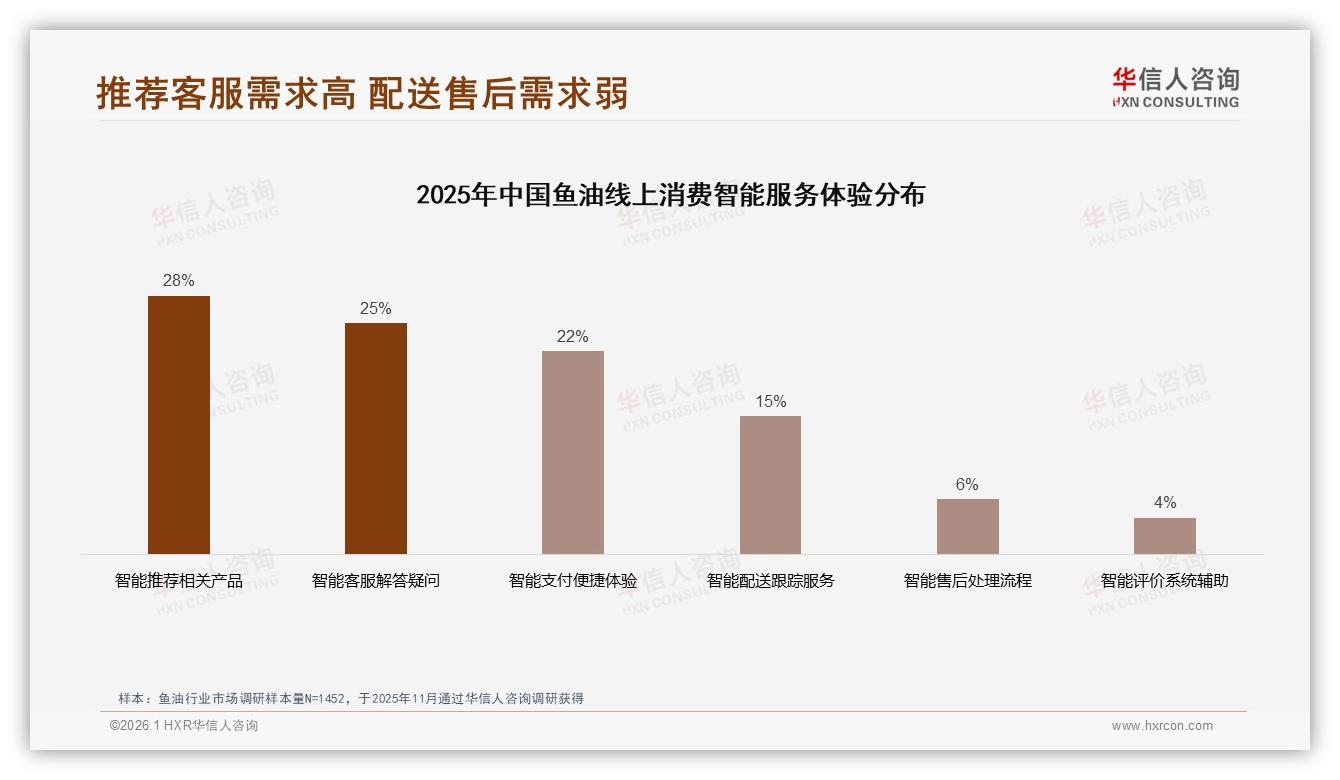 鱼油线上销售145%增长天猫京东抖音三平台格局分化——华信人咨询《中国鱼油市场洞察报告》-2026年1月-鱼油-38