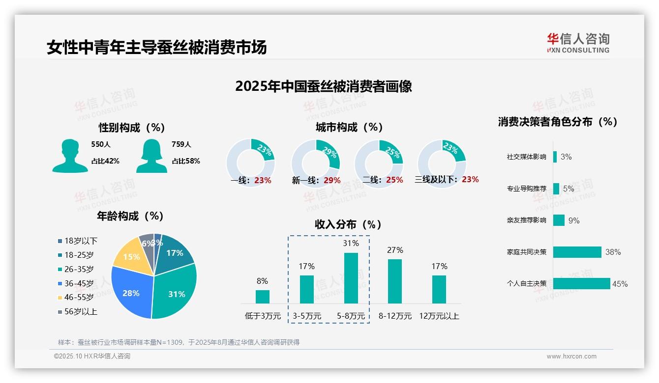 华信人咨询发布专项报告：女性消费者占比58%-2025年10月-蚕丝被-38