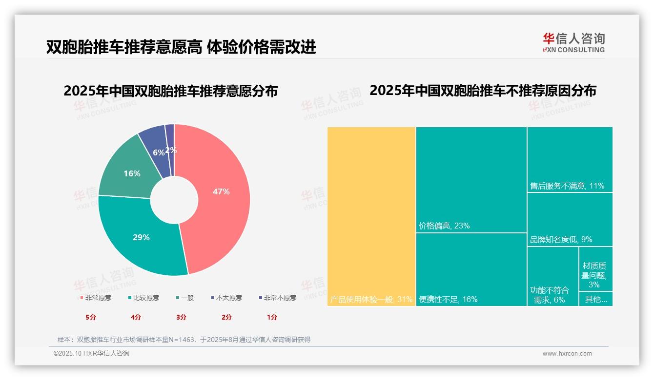 一文读懂63%消费者因出行刚需购买双胞胎推车：华信人咨询报告精编-2025年10月-双胞胎推车-38