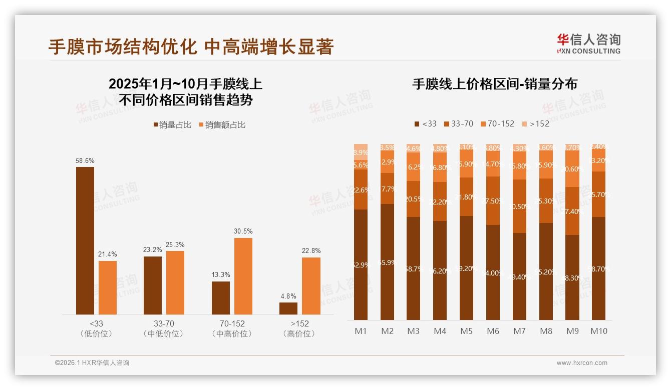 华信人咨询手膜趋势报告：18~35岁女性占75%手膜消费，二三线市场增量快-2026年1月-手膜-38