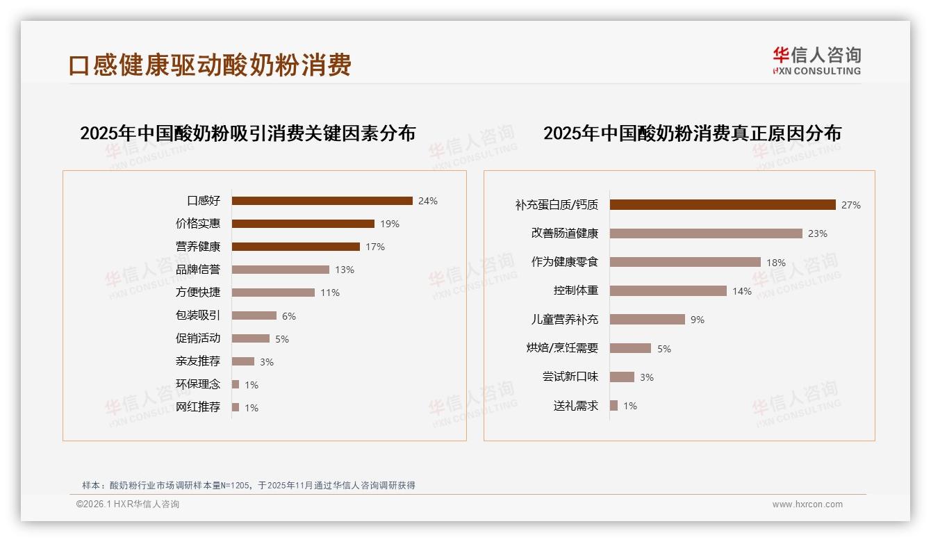 华信人咨询独家披露：原味酸奶粉28%偏好度领跑，水果味22%紧随其后-2026年1月-酸奶粉-38