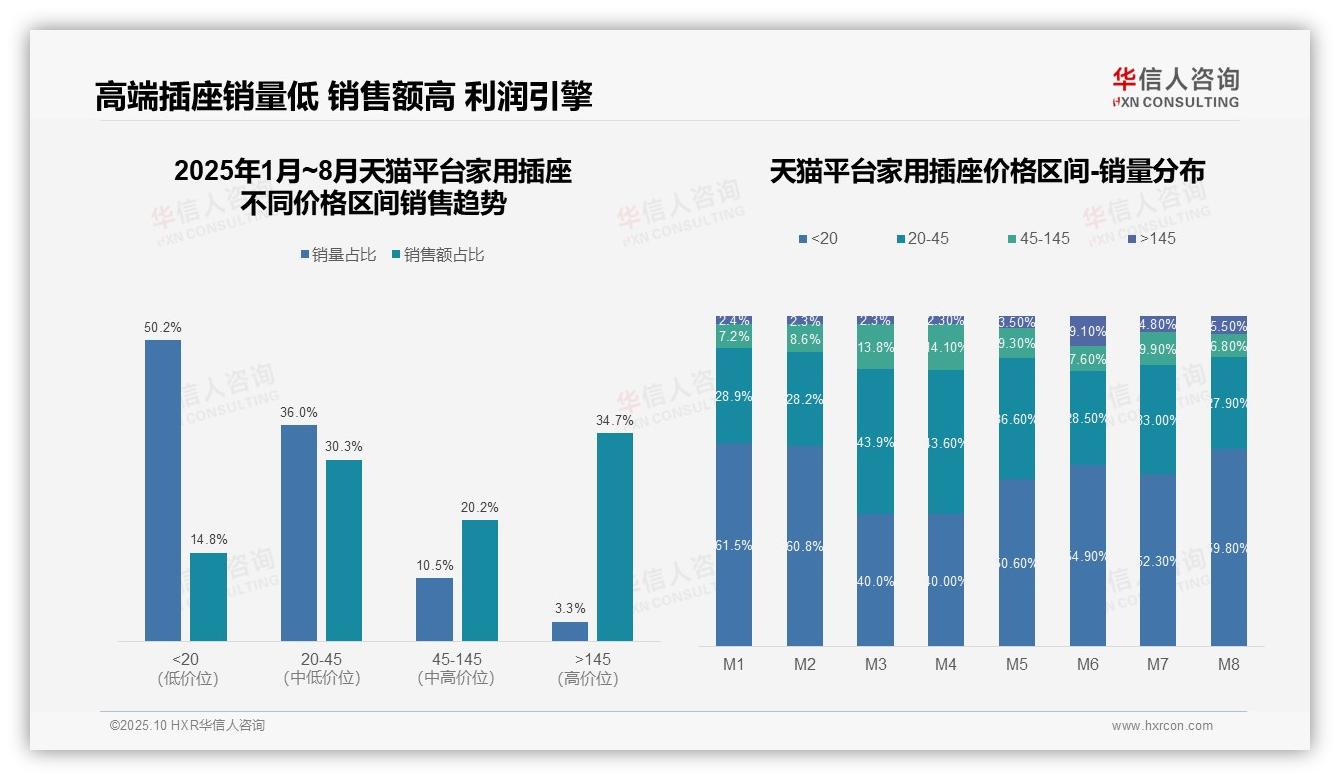 京东家用插座高端产品占比91.6%——华信人咨询独家报告-2025年10月-家用插座-38