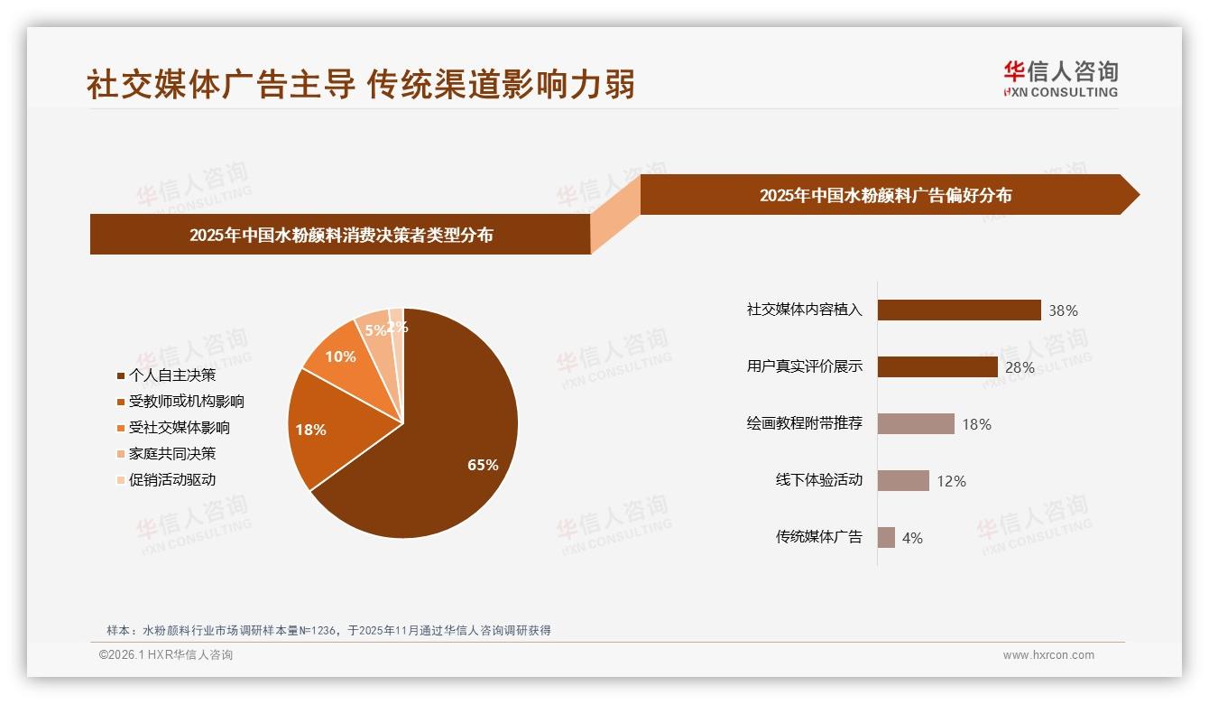 华信人咨询市场扫描：38%消费者通过电商平台认识水粉颜料，社媒仅27%，数字投放怎么组合-2026年1月-水粉颜料-38