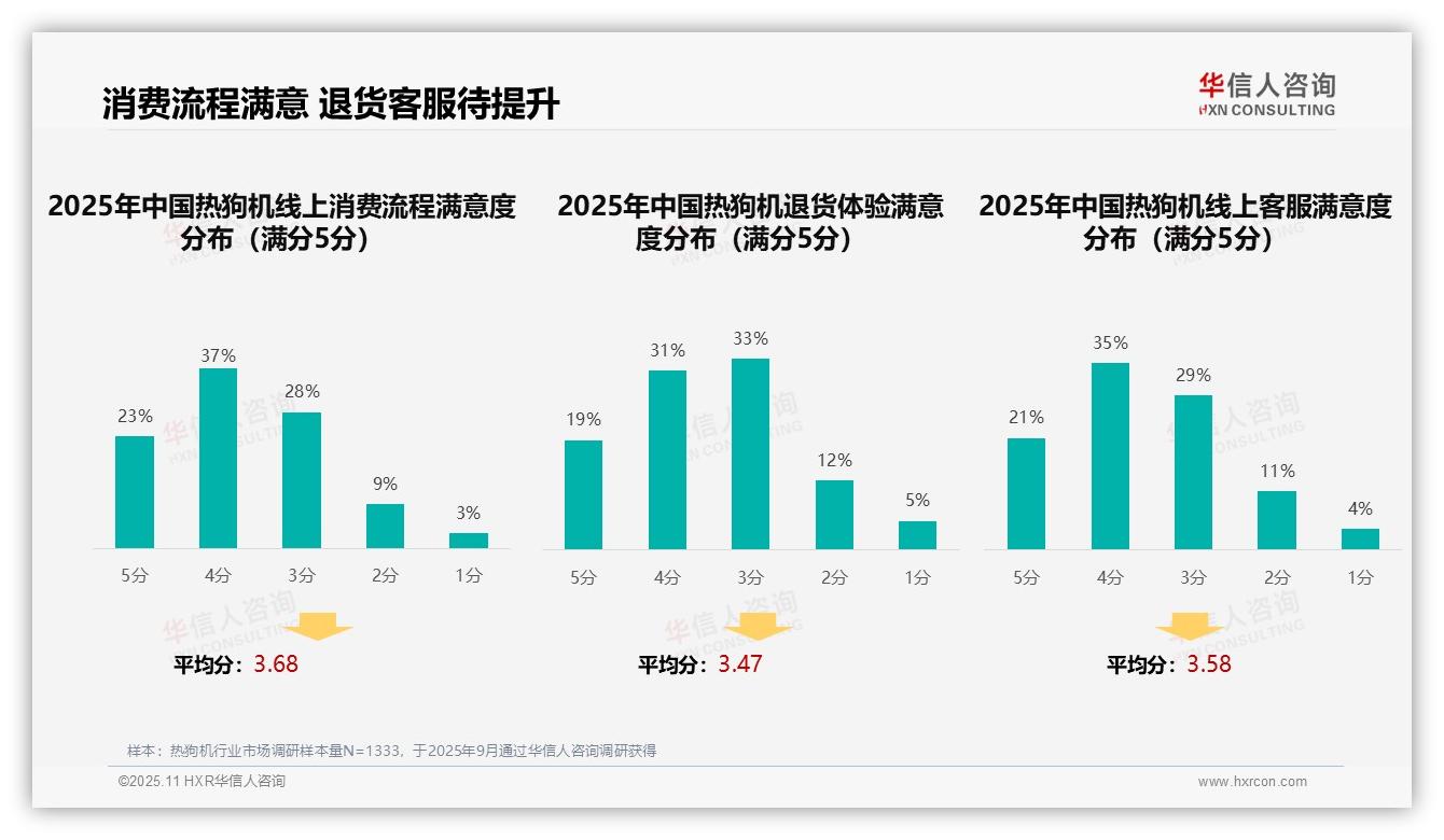 华信人咨询证实：38%消费者依赖亲友推荐购买热狗机-2025年11月-热狗机-38