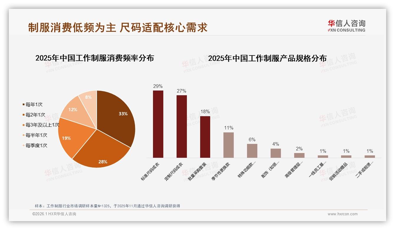 华信人咨询工作制服趋势报告：26至35岁人群占34%份额，撬动中端价位最大增量-2026年1月-工作制服-38