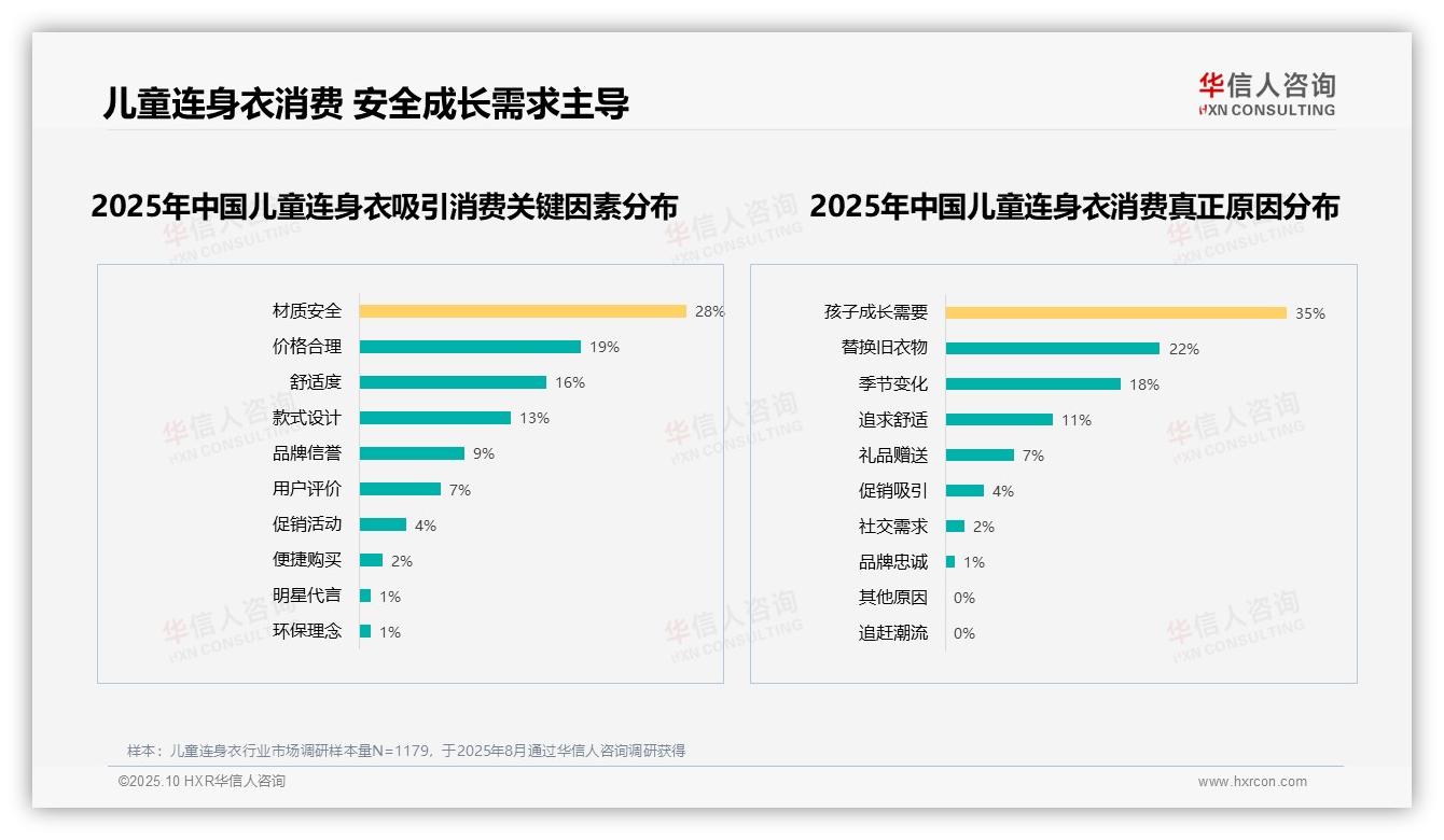 35%儿童连身衣消费由成长需求驱动——华信人咨询趋势报告摘要-2025年10月-儿童连身衣-38