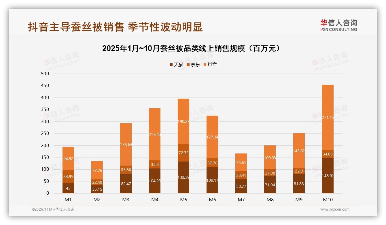 抖音蚕丝被消费升级65%偏好纯蚕丝，华信人咨询白皮书指出-2026年1月-蚕丝被-38