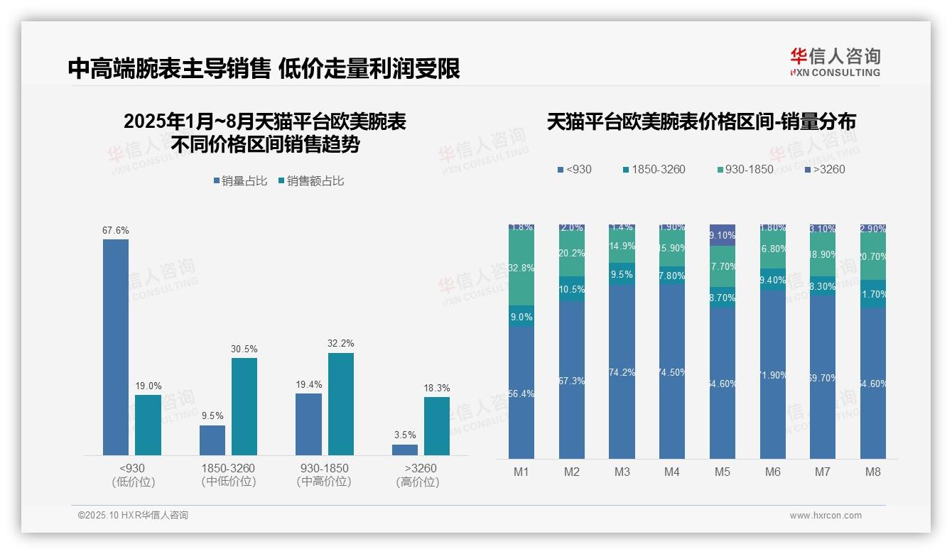 华信人咨询报告解读：为何说抖音中端腕表市场占比676-2025年10月-欧美腕表-38