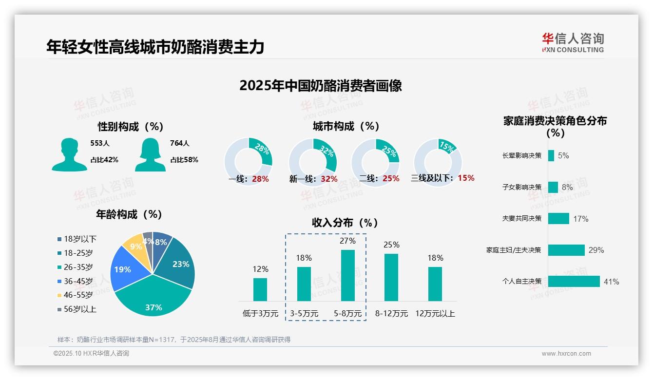 华信人咨询报告首次披露：女性消费者占58%主导市场选择-2025年10月-奶酪-38